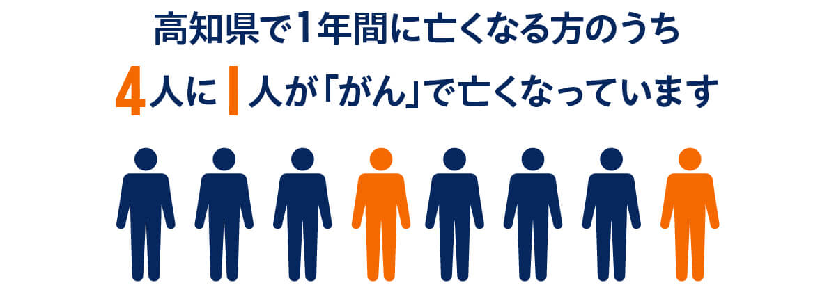 高知県がん検診：高知県で1年間に亡くなる方のうち4人に1人が「がん」で亡くなっています